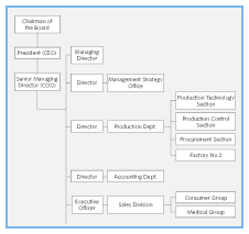 Organization Chart